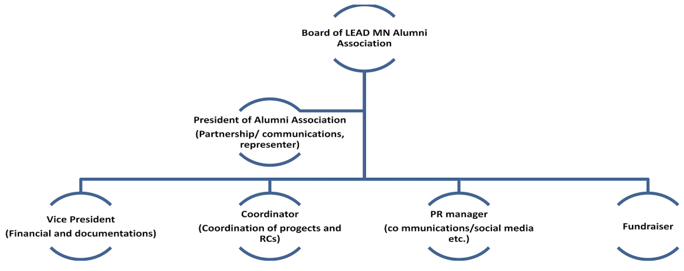 flow chart of Alumni Association leadership structure. The flow chart includes President, Vice President, Coordinator, PR Manager, and Fundraiser
