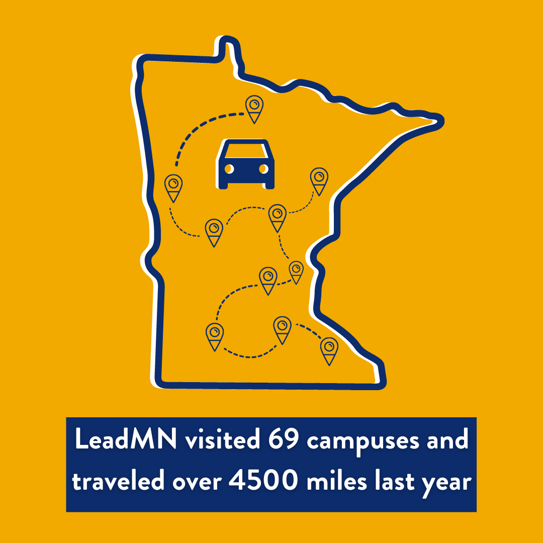 LeadMN visited 69 campuses and traveled over 4500 miles last year.