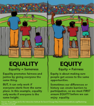 graphic of three children of different heights standing on boxes looking over a fence. The first half of the graphic shows each of the children standing on the same size box, symbolizing equality. The shortest child cannot see. The second half of the graphic shows each of the children standing on the size box needed to see over the fence, symbolizing equity. Equality = Sameness ; Equity = Fairness